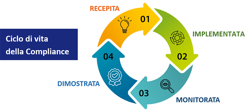 Nocode per compliace e sicurezza processi aziendali