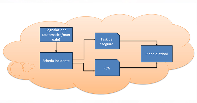 Workflow lowcode nocode platform